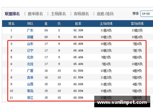DB真人官方网站CBA联赛战绩走势：广东领跑榜首，山东势头十足，上海全队状态不佳 - 副本 - 副本